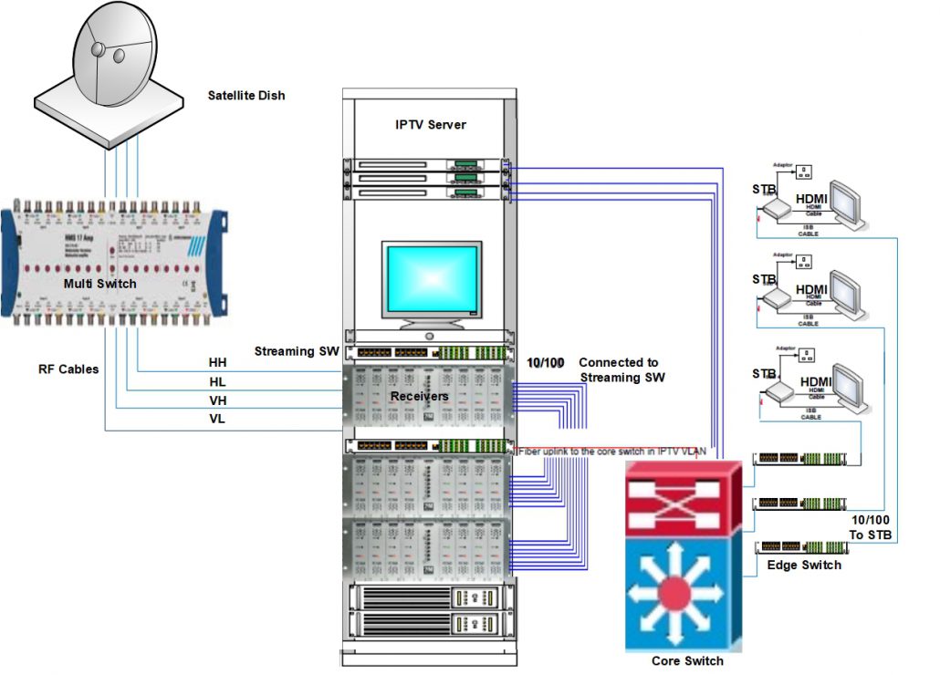 design iptv